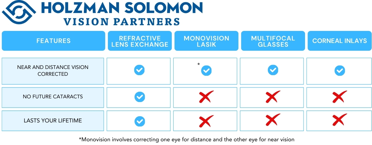 Refractive Lens Exchange compared to other vision correction procedures